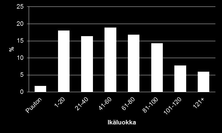 Metsämaan ikäluokkarakenne Varsinais-Suomi 0 40 v osuus kasvanut 41-80 v osuus hieman pienentynyt 81-120 v osuus kasvanut Yli 120 v