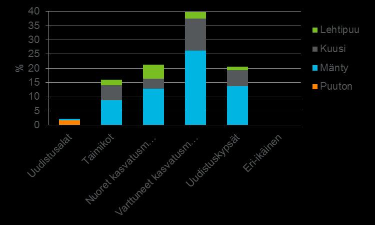 Puuntuotannon metsämaan kehitysluokkarakenne Varsinais-Suomen maakunta Varttuneita kasvatusmetsiä ja uudistuskypsiä metsiä 60 %