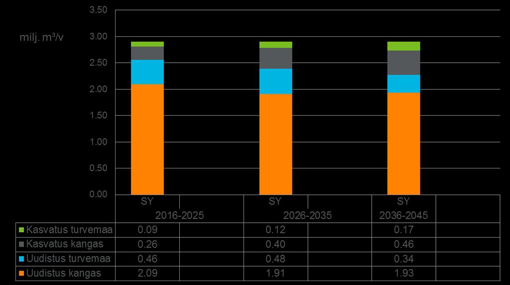 SY-arvion ainespuukertymä hakkuutavoittain ja kasvupaikoittain 2016-2045