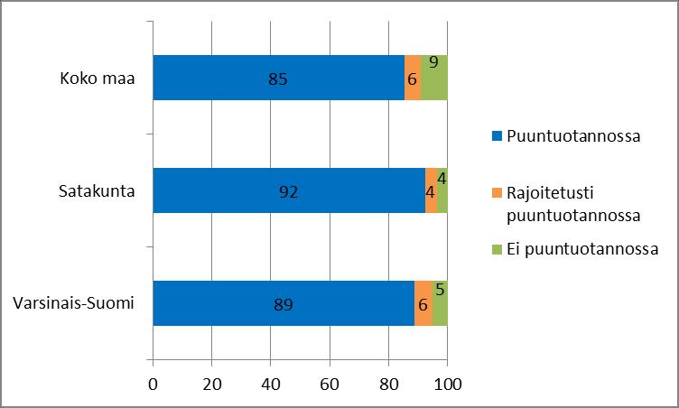 Pinta-alat Maapinta-ala Varsinais-Suomi 1,066 milj. ha Satakunta 0,782 milj.