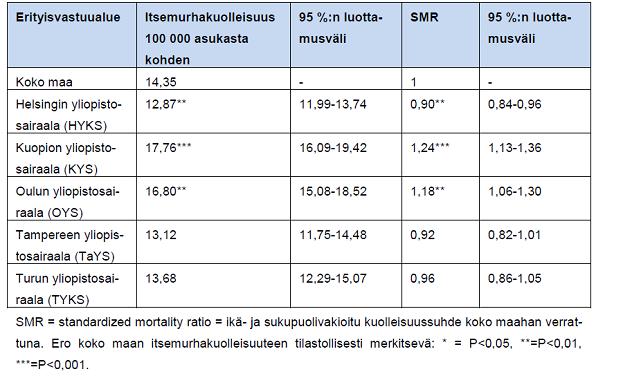 4(20) ja parannetaan hankeorganisaatioiden työntekijöiden osaamista itsetuhoisuudesta kysymisessä, interventioiden tekemisessä sekä palveluohjauksessa.