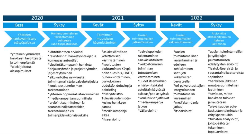 8(20) Osaprojekti 2. Vaikutetaan Keski-Suomen ja Essoten alueen väestön ja ammattilaisten asenteisiin ja toimintatapaan itsemurhien ehkäisemiseksi sekä tuetaan yhteisöllisyyttä ja yhteistä vastuuta.