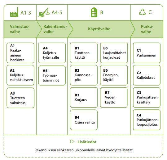 11 Tarkastelun lähtökohta rakennuksen hiilijalanjälkeä laskettaessa on saada selville paljon rakennus tuottaa hiilidioksidia koko elinkaarensa aikana.