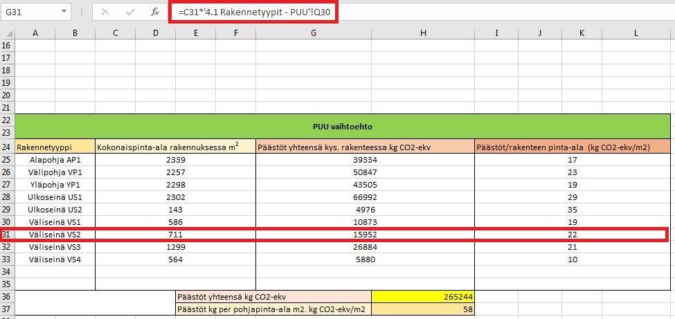 23 kerrottu kyseisen rakenteen yhden neliön päästöillä jotka on linkitettynä suoraan välilehdeltä 4.1 solusta Q30. Kuvasta 14. selviää että kyseisen rakenteen VS yhden neliön päästöt ova 22,4kg.