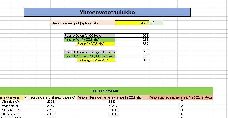 24 4.3.4 Laskelmien koonti ja esittäminen Laskelmat kootaan laskentapohjan välilehdelle 1. Yhteenvetotaulukosta selviää rakennuksen pohjapinta-ala johon siis päästöjä suhteutetaan.