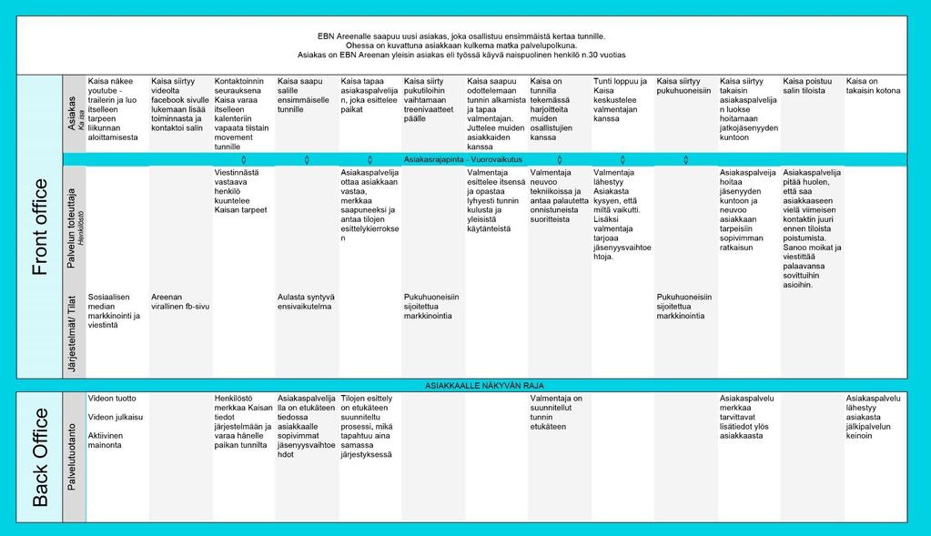 Liite 4. Service Blueprint Moikka, Liite 5. Ohjaajien rekrytointiviesti Oletko kiinnostunut kehonpainoharjoittelusta? Etsitkö itsellesi kokemusta valmentajana?