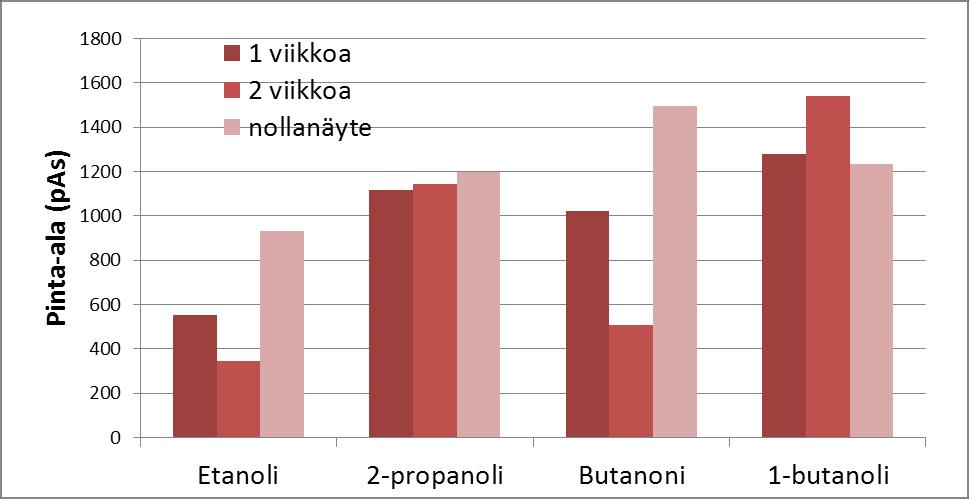 Kuva 33. Alkoholi-ketoniseoksen sisältämien yhdisteiden määrät nollanäytteissä sekä sisä- ja välitiloissa eri säilytysajanjaksojen jälkeen, kun näytemääränä käytettiin 200 µl:aa.