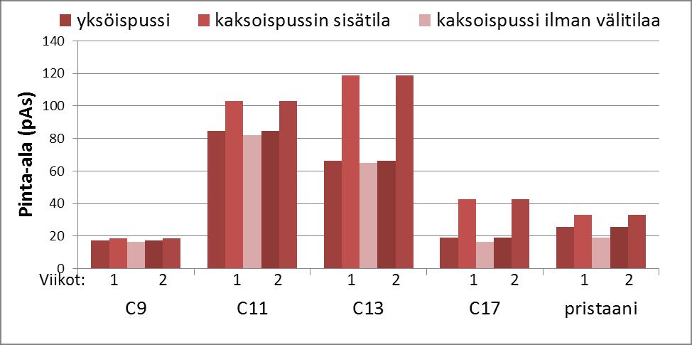 rajallisesta höyrystymistilasta palojätepussissa, jolloin alifaattiset yhdisteet pääsevät vapaammin höyrystymään kun aromaattiset yhdisteet läpäisevät palopussin seinämän.