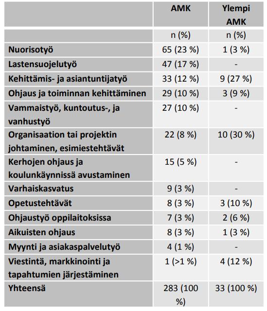 65 Taulukko 5. Väisänen & Määttä 2015, 20. Yhteisöpedagogien työtehtävät. Listan kärkikaksikon paikkaa pitivät nuorisotyö sekä lastensuojelutyö vain 6% erolla.