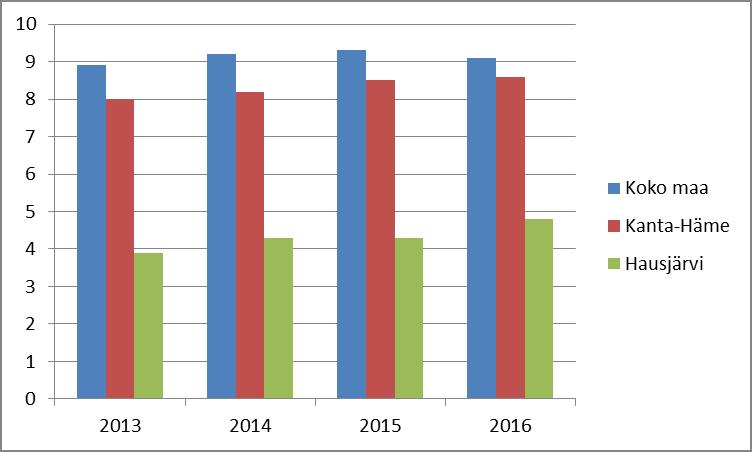 Kelan myöntämää perustoimeentulotukea sai Hausjärvellä 264 kotitaloutta vuonna 2017. Näistä kotitalouksista lapsiperheitä oli 37. Lapsiperheistä yksinhuoltajaperheitä oli 32. (Lähde: www.kela.