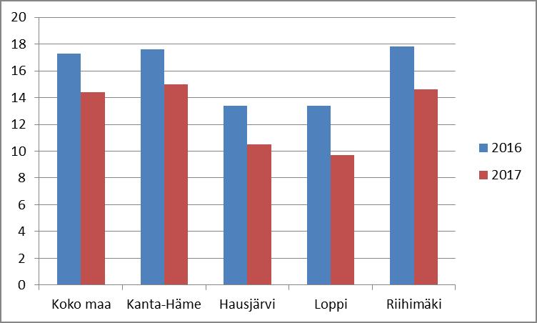 Kuva 18. Pitkäaikaistyöttömät, % työttömistä Hausjärvellä asuvista 18 24 -vuotiaista nuorista oli vuonna 2017 työttömänä 10,5 %.