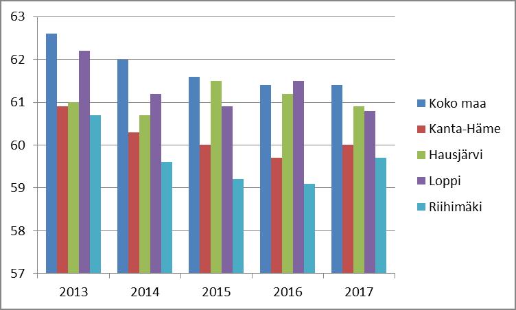 toteuttaa Kouluterveyskyselyn pääsääntöisesti kahden vuoden välein. Tuorein Kouluterveyskysely on syksyltä 2017. Kysely tehdään peruskoulun 8. ja 9.