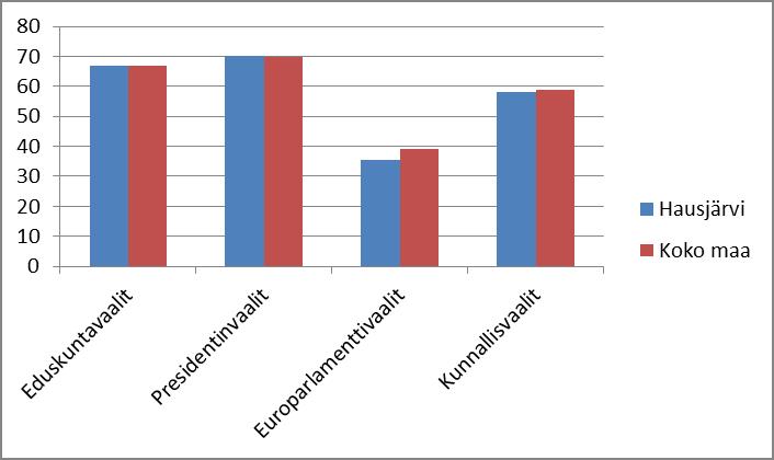 Kuva 27. Äänestysaktiivisuus, % Lähde: Tilastokeskus 2017 Nuorten kokemuksia osallisuudesta on mitattu osana Kouluterveyskyselyjä. Vajaa 10 % Hausjärven yläkoulun 8. ja 9.