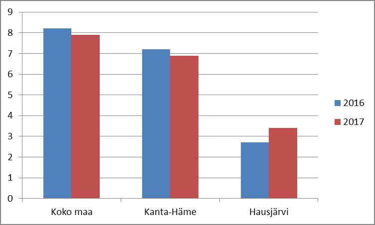 tasoa Kanta-Hämeen ja koko maan kanssa mutta vähemmän kuin Lopella (taulukko 31).