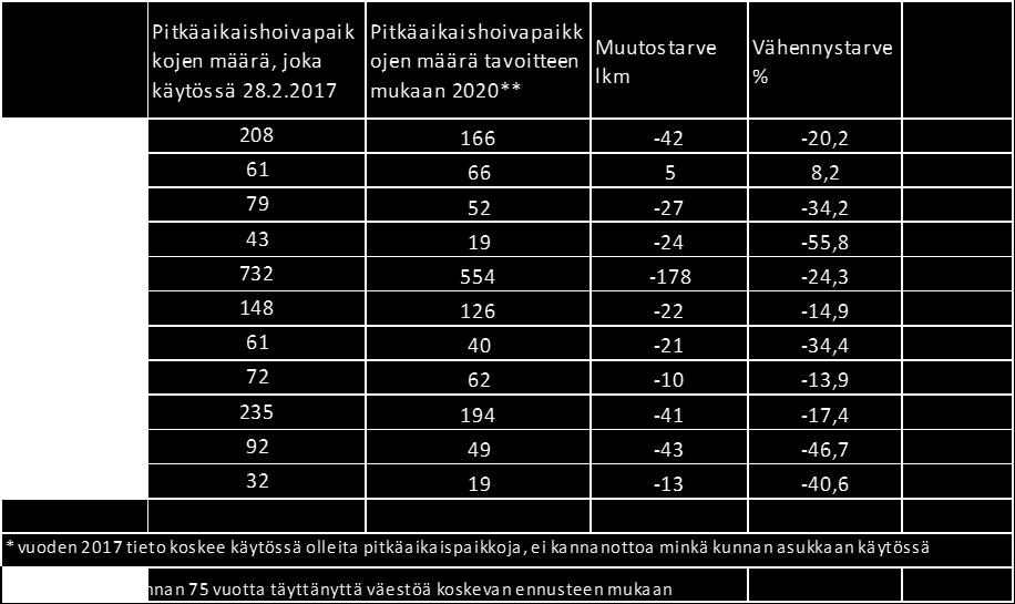 kertaa vuodessa. Käyntimäärissä ei ole merkittäviä eroja vertailukohteisiin nähden (taulukko 33). Taulukko 33.