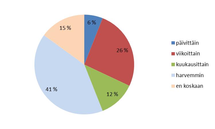 15 % ilmoitti, ettei ole koskaan käyttänyt uutispalvelua, ja melko moni (41 %) käytti sitä harvemmin kuin kuukausittain. Kolme vastaajaa sai kuulla uutispalvelusta vasta tämän kyselyn kautta.