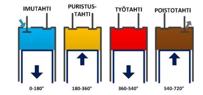 8 Kuva 4. Nelitahtisen dieselmoottorin työkierto. (Tikkanen 2017) Työtahdin alussa tapahtuva polttoaineen palaminen aiheuttaa kaasun äkillisestä laajenemisesta johtuvan iskun sylinteriin.