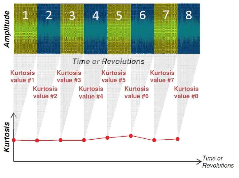 45 Kuva 27. Kurtoosi arvojen muodostuminen aikatason signaalista. (Reilhofer 2016) Kurtoosi arvoja tulee siis sitä enemmän, mitä useampaan jaksoon aikatason signaali jaetaan.
