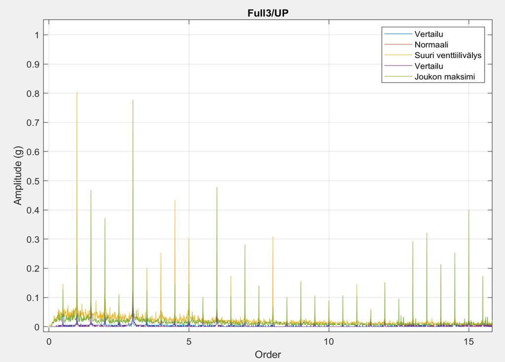 54 Kuva 35. Suuren imuventtiilivälysmittauksen spektri verrattuna normaaleihin. Suuri venttiilivälys aiheuttaa vertailussa usein selvästi korkeimpia amplitudeja pienillä kertaluvuilla.