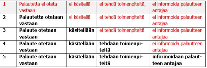 26 mään yritystä. Palautteen käsittely olisi hyvä tapahtua nopeasti ja tehdyistä toimenpiteistä olisi hyvä informoida palautteen antajia.