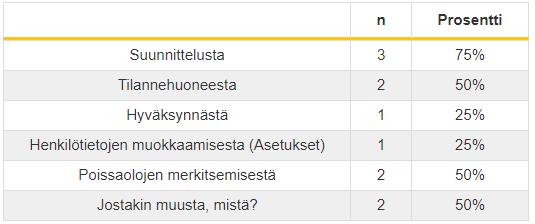 37 Taulukko 5. Loppukyselyn ensimmäisen kysymyksen vastaukset Toisessa kysymyksessä kysyttiin Kerro omin sanoin mitä haluat/tarvitset tietää lisää OnShiftistä?