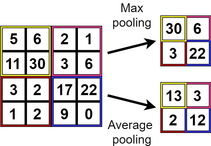 Pooling-menetelmällä korvataan neuroverkon ulostulo yhdistämällä muita lähistön ulostuloja tietyssä verkon kohdassa (Goodfellow, Bengio ja Courville 2016,