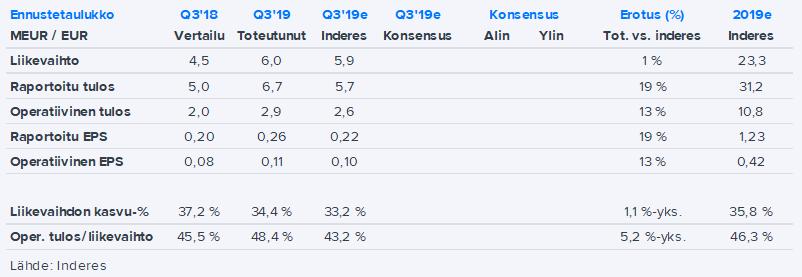 Hoivatilat Q3: jälleen erittäin vahva raportti Jesse Kinnunen +358 50 373 8027 jesse.kinnunen@inderes.