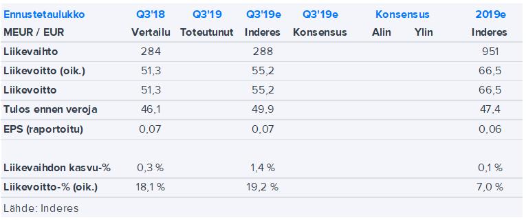 Tallink Q3 torstaina: vuoden tärkeimmältä kvartaalilta odotetaan hyvää tulosta Olli Koponen +358 44 274 9560 olli.koponen@inderes.fi Tallink Kurssi: 0.94 Vähennä Tavoitehinta: 1.