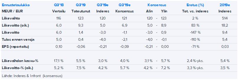 Pihlajalinna Q3: erinomainen tulosparannus ja ostotarjous Mehiläiseltä 16,0 euroa per osake Petri Kajaani +358 50 527 8680 petri.kajaani@inderes.fi Pihlajalinna Kurssi: 10.96 Lisää Tavoitehinta: 11.