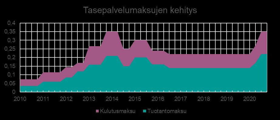 lainsäädännöstä Hinnoittelua oikaistiin vastamaan uuden regulaatiojakson sallittua