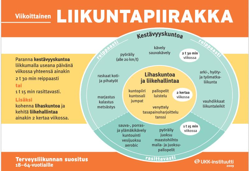 kehittymiseen. Myös terveellisten elämäntapojen omaksuminen on osa liikunnallisten yhteisöjen tuomia hyötyjä.