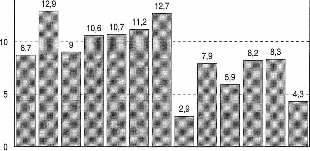 Teollisuustuotannon (TOL C,D,E) muutos-% edellisen vuoden vastaavasta kuukaudesta (työpäiväkorjattu) 15 Marras Tammi Maalis Touko Heinä Syys Marras Joulu Helmi Huhti Kesä Elo Loka 1997 1998 Kuvio 2