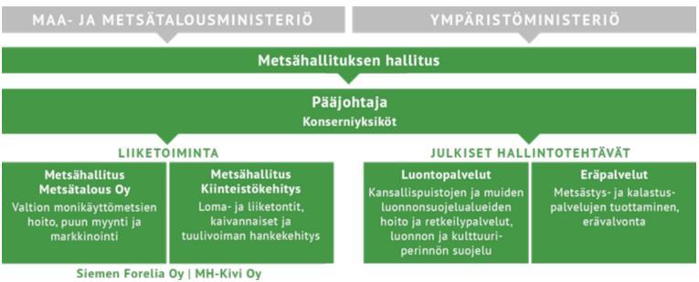 3 2.2 Metsähallitus Metsähallitus on valtionalainen liikelaitos, jonka tehtävänä on hallinnoida, suojella ja hoitaa valtion omistamia maa- ja vesialueita.