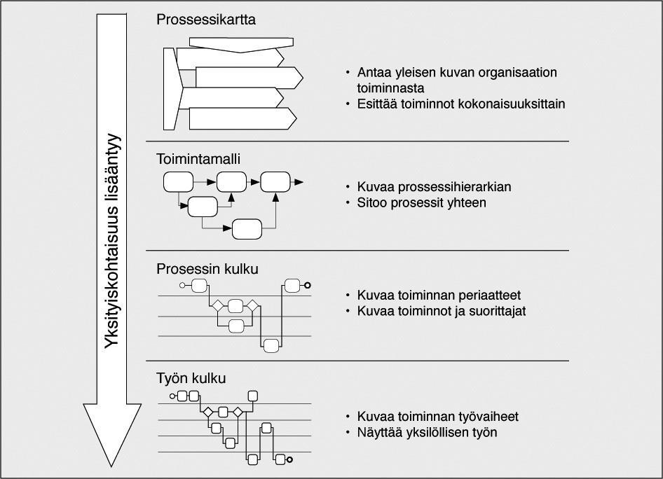 49 5.5 Prosessien kuvaustasot Kun prosesseja aletaan kuvaamaan, tulee olla tieto siitä, minkä tason kuvausta laaditaan ja mitä käyttötarkoitusta varten kuvausta tehdään.