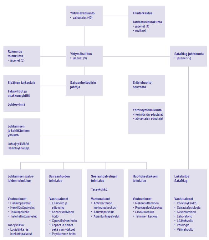9 Kuvio 1. Satakunnan Sairaanhoitopiirin kuntayhtymän organisaatiokaavio 2020 Tämä kehittämistyö kohdistuu Sairaanhoitopiirin Huoltokeskuksen toimialueeseen.