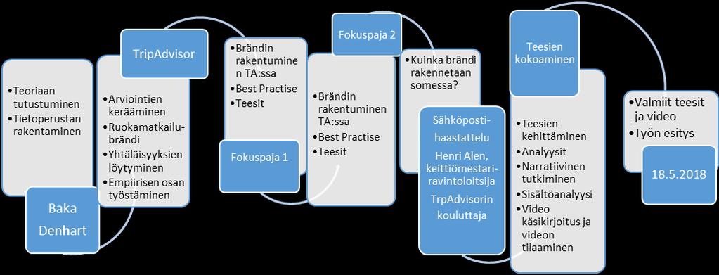 3 Tutkimusmenetelmä Tässä tutkimuksessa tutkin ruokamatkailijoiden brändimielikuvaa Suomesta ruokamatkailumaana TripAdvisoriin ladattujen arviointien kautta.