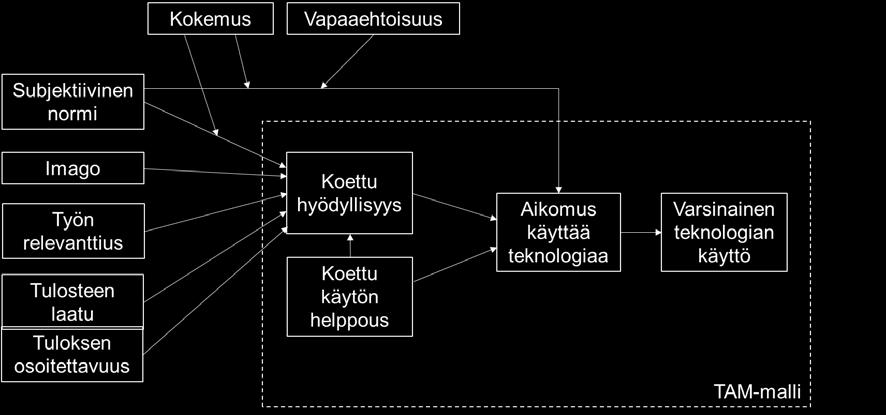 Tutkimuksessa todettiin, että TAM-malli selitti merkittävän osuuden vaihteluista käyttäjän aikeissa ja käyttäytymisessä. Koettu hyödyllisyys on merkittävä tekijä käyttöaikeiden määrittelyssä.