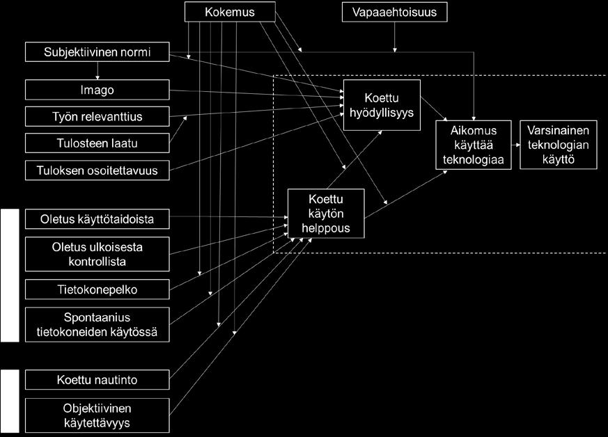 TAM3-malli on viimeisin kehitysaskel teknologian hyväksymisen mallista. Mallissa on yhdistetty TAM2-malli sekä koetun käytön helppouden määrittävät tekijät.