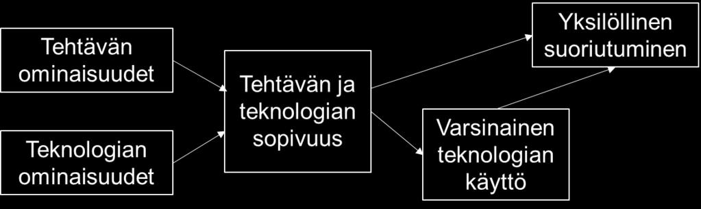 12 Goodhue ja Thompson (1995) kehittivät tehtävän ja teknologian sopivuuden, TTF-mallin tarpeesta selvittään teknologian ja yksilön suorituksen välistä suhdetta.