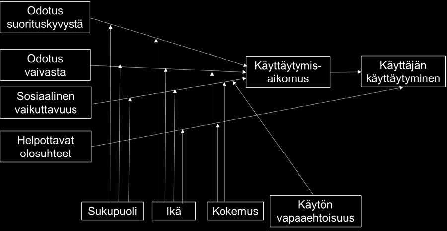 15 Kuva 7. Yhdistetty teoria hyväksynnästä ja teknologian käytöstä (UTAUT) (mukaillen Venkatesh et al., 2003) Maita et.