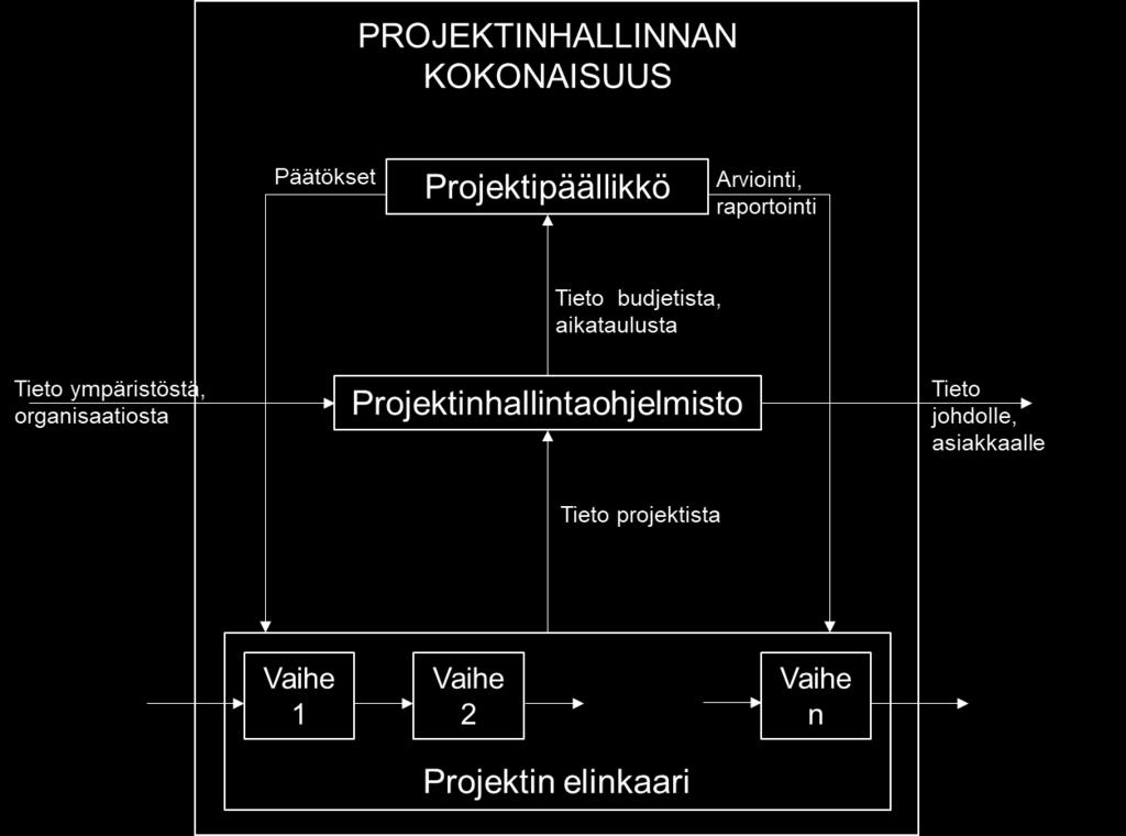 19 Kuva 9. Projektinhallintaohjelmiston rooli projektissa (mukaillen Raymond ja Bergeron, 2007). 3.2 Projektinhallintaohjelmiston käyttöön vaikuttavat tekijät Liberatore et.