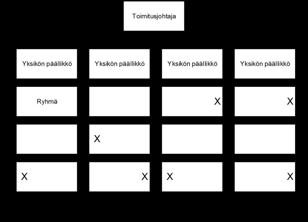 23 sen pysyvämmästä luonteesta. Matriisi- ja projektirakenteissa tulee luoda ja johtaa monialaisia tiimejä ja tässä käytössä matriisiorganisaation rakenne voi olla tarpeellinen sekä parhaiten toimiva.