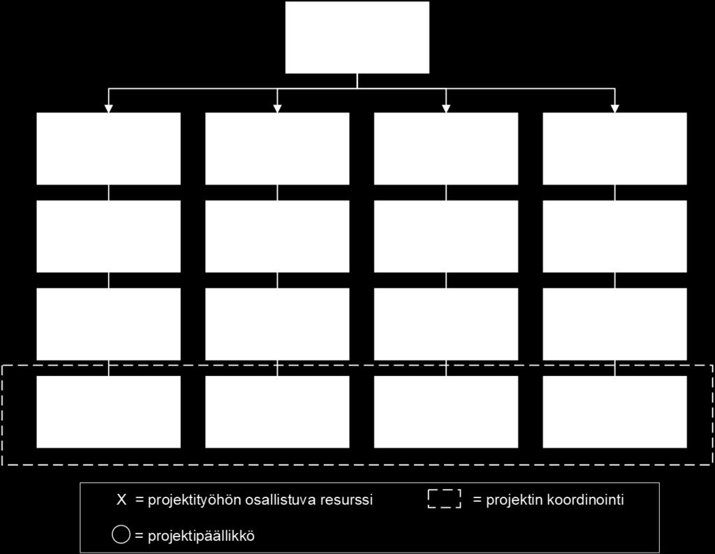 24 että projektipäällikkö ei ole lainkaan tai projektia koordinoivaa henkilöä ei kutsuta projektipäälliköksi.