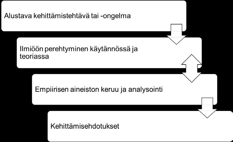 29 Kuvassa 14 on esitetty tapaustutkimuksen yleispiirteiset eri vaiheet.