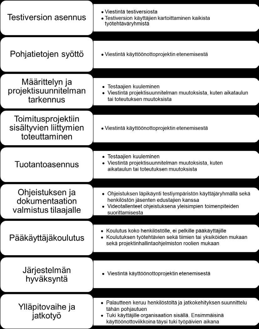 52 7.2 Suositukset käytäntöön Käytännön suositukset tutkimuksen perusteella kohdistuvat vahvasti kohdeorganisaation henkilöstön osallistamiseen