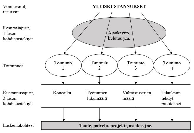29 Kuvio 3. Toimintolaskennan kustannusten kohdistaminen (Järvenpää ym. 2013: 147). Toimintolaskennalla on monia etuja suhteessa perinteisempiin kustannuslaskentamenetelmiin.