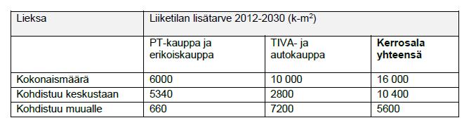 (Lähde SYKE/Liiteri 2018) kuva 17 Palveluverkkoselvityksen mukainen liiketilan lisätarve yleiskaavan aikajänne huomioiden. 2.11.