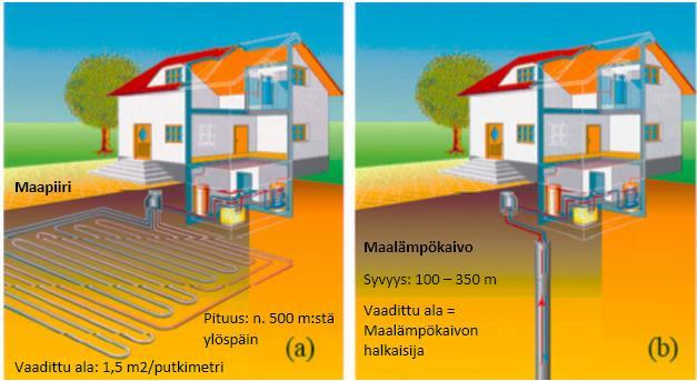 6 Yksittäiset maalämpökaivot muodostavat siirtoputkiston kanssa maalämpökaivokentän, jonka toimivuus edellyttää suunnittelua, koska kaivojen keskinäiset etäisyydet ja sijainnit toisiinsa nähden