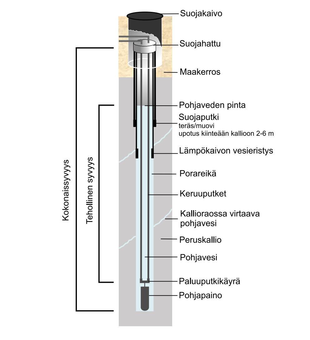 9 Kuva 2.4 Maalämpökaivon detaljikuva [14] Kuvan 2.4 mukaan maalämpökaivon keruuputken päässä on pohjapaino, joka on edellytyksenä keruuputken laskemiselle maalämpökaivoon.