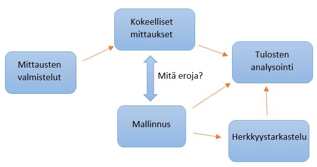 31 4. AINEISTO JA MENETELMÄT 4.